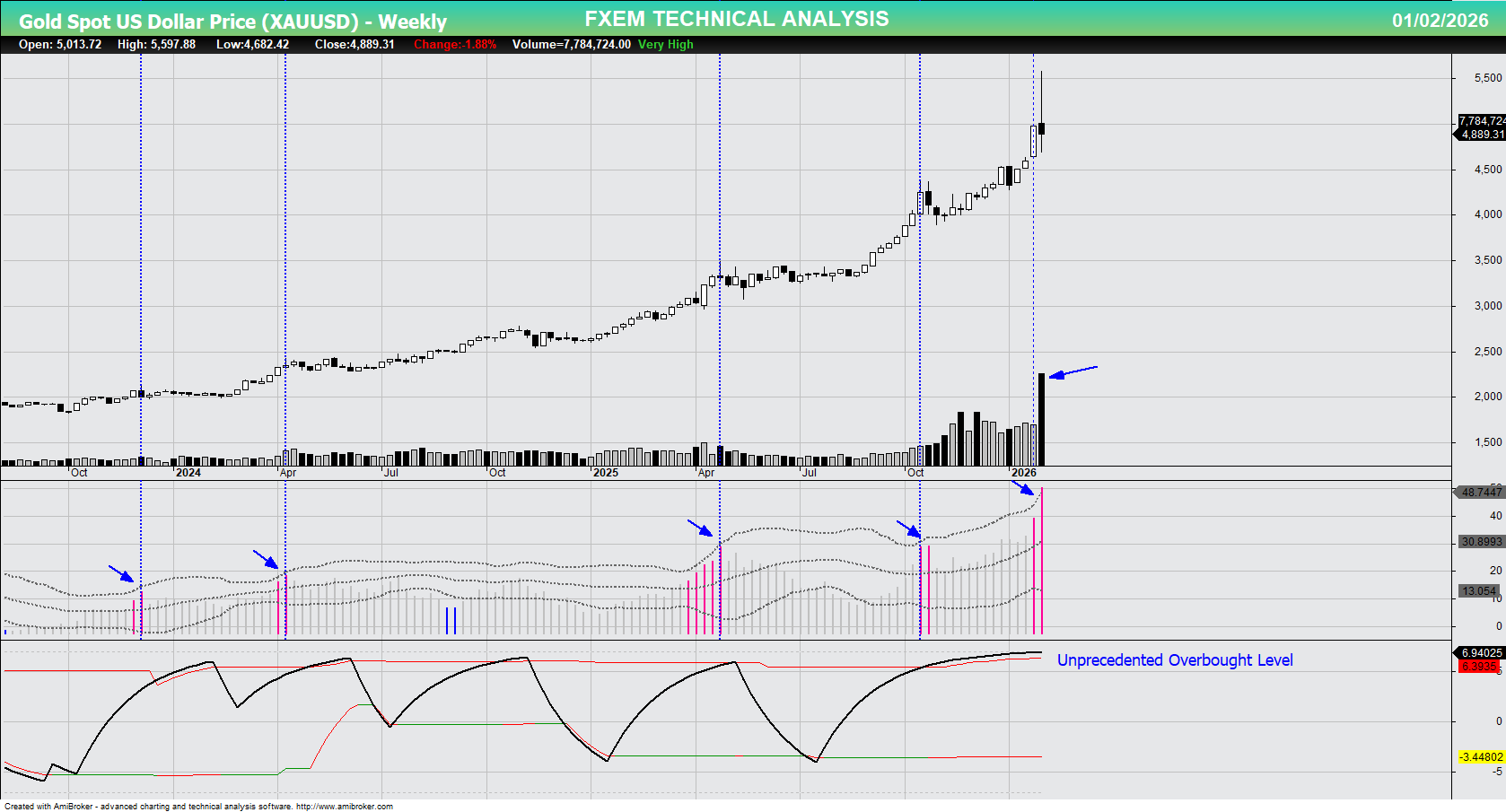 XAU/USD chart on the weekly time frame